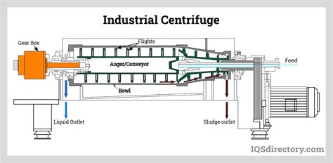 types of industrial centrifuges